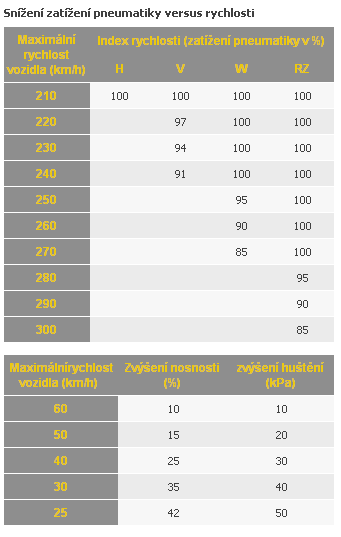 zaťaženie vs. rýchlosť